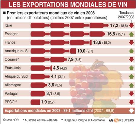 Vin exportation monde