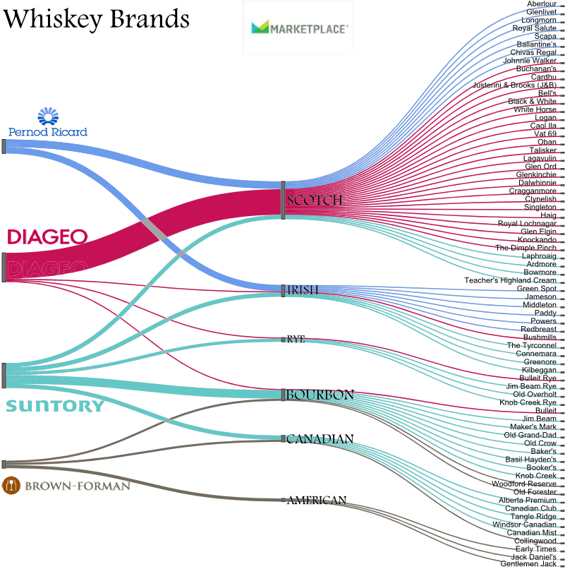 Marques Whisky Groupe Stratégie Infographie